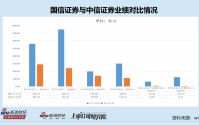 国信证券净利润再破百亿背后：投行收入四连降 集合资管规模大降56% 万和证券被收购后营业利润为负