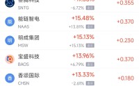 5月14日热门中概股多数上涨 金山云涨17.05%，阿里巴巴涨8.18%