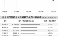 银行信用卡业务深度调整：数量跌破7亿张 不良处置全面提速