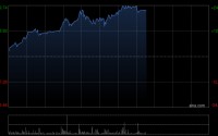 健康160午前涨超21%创新高 入通以来股价累计涨超40%