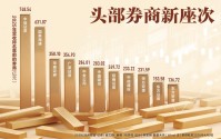追逐五年前的历史高光 前十大券商排位正在悄然生变