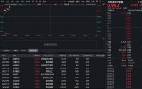 猪价探底催生去产能预期，华宝基金农牧渔ETF（159275）涨超1%！机构：行业基本面和估值有望修复