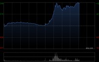 外卖大战该结束了！监管释放反内卷信号 美团午后股价大涨超11%