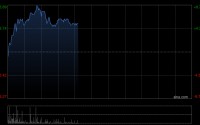 潼关黄金早盘涨近8% 预计去年溢利同比增长约289%至298%