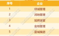 一季度代建表现全国六强！远洋建管成为更多委托方首选