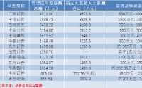 中资券商国际化提速 有员工最高年薪超1500万