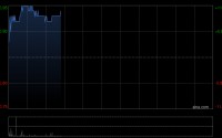 协鑫新能源早盘涨超9% 拟与AntChain Inc．成立合资公司