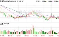 舒泰神：公司继续推进注射用STSP-0601附条件批准上市工作