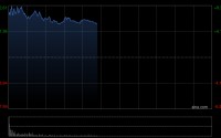 潍柴动力早盘涨超6% 东北证券首次覆盖给予“增持”评级