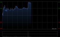 歌礼制药-B盘中涨超5% GIC持股数量增至7480.8万股