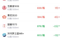 酒价内参3月12日价格发布 习酒君品上涨6元