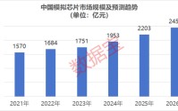 模拟芯片“一哥”业绩大超预期！A股绩优高增长公司出炉