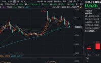 寒武纪将摘“U”！科创成长层迎首批“毕业生”！华宝基金科创人工智能ETF（589520）近5日吸金4053万元