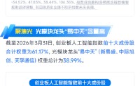 历史性一刻！重仓“光”的这只指数，1年飙涨2倍！