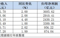 国有六大行2025年成绩如何？交行净息差垫底，邮储不良率上升
