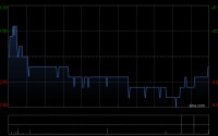 德祥地产获The Reynold Lemkins Group (Asia) Limited增持271.4万股 每股作价0.93港元