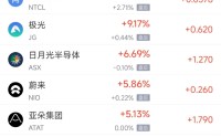 2月6日热门中概股涨跌不一 日月光半导体涨6.69%，富途控股跌2.21%