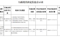 邮储银行广西壮族自治区崇左市分行被罚77.57万元：未按规定开展尽职调查等