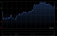 国药控股获Lazard Asset Management LLC增持363.72万股 每股作价约20.63港元