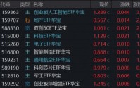 高景气强支撑！华宝基金159363、588330联袂新高，创业板人工智能近一年猛涨200%