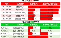 近200亿资金涌入，通信板块上涨5.17%丨市场观察