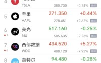 美股存储股盘前普跌，西部数据跌近8%，黄金失守4570美元