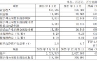 中国人保：一季度实现归母净利润88.14亿元，同比下降31.4%