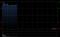 有赞早盘高开近25% 公司获批转主板 预期4月17日转往主板上市
