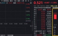 多重利好驱动风险偏好迅速回升！阿里巴巴涨超2%，港股互联网ETF（513770）涨逾1%，美联储释放维稳信号
