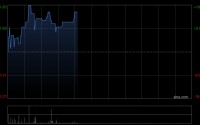 元光科技早盘一度大涨超18% 连续四年实现经调整盈利