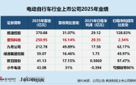 新日股份销量被雅迪、爱玛及台铃等品牌吊打 一季度业绩双降、近期因针对非法改装等问题被约谈