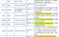 双英集团IPO前9名董高离任，杨英夫妇拿6栋厂房抵债