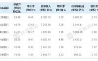 六大行年赚1.42万亿：营收净利双增，非息收入成亮点