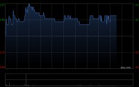 复旦张江午后涨超2% 第一季度归母净利润同比大增189.36%