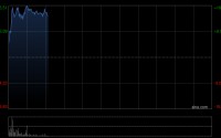 智驾概念股早盘走势强劲 浙江世宝涨逾15%文远知行-W涨逾9%