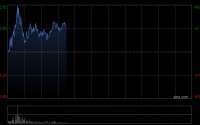 迅策早盘一度涨超8% 迅策垂类Token溢价及需求坚挺