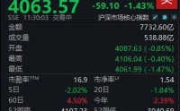 A股市场整体低迷，沪指半日下跌1.43%
