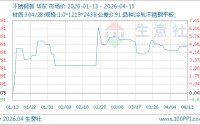 04月13日不锈钢板12983.33元/吨 90天上涨4.92%