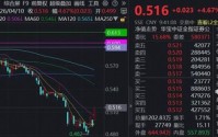 一季度净利大增，中信证券强势领涨8%，顶流券商ETF华宝（512000）猛攻逾4%，基金经理最新解读