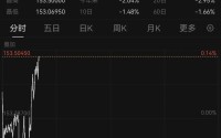 日经225大涨666点，日债收益率下跌，黄金白银突然拉升，日本1月国际贸易逆差超1.1万亿日元丨日韩股市