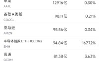 5月13日美股成交额前20：高通收跌逾11%，五连涨后遭遇获利了结