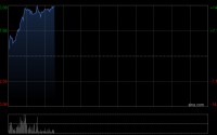 东方电气早盘涨超13% 本月内股价累计涨超55%