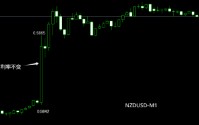 ATFX解读:新西兰联储维持2.25%的利率不变