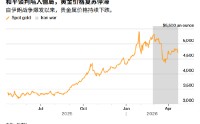 ATFX:特朗普宣布延长停火 但黄金却涨不动了