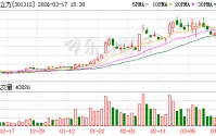 智立方：截至3月10日公司股东人数为14549户
