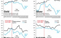 “战时买黄金”不管用？专家揭露“底层逻辑”：避险地位并未动摇！