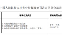 吉林银行被罚204.5万元：未按照规定报告可疑交易等