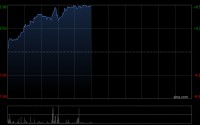 中环新能源午前涨超8% 2025年度EBITDA同比增长34.10%