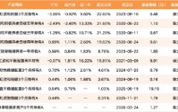 邓炯鹏出走，东方红资管FOF“二人转”：两名基金经理撑起11只产品，接任者徐玉宁投资年限仅0.07年