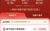 2026春节档票房破50亿元，这些上市公司受益